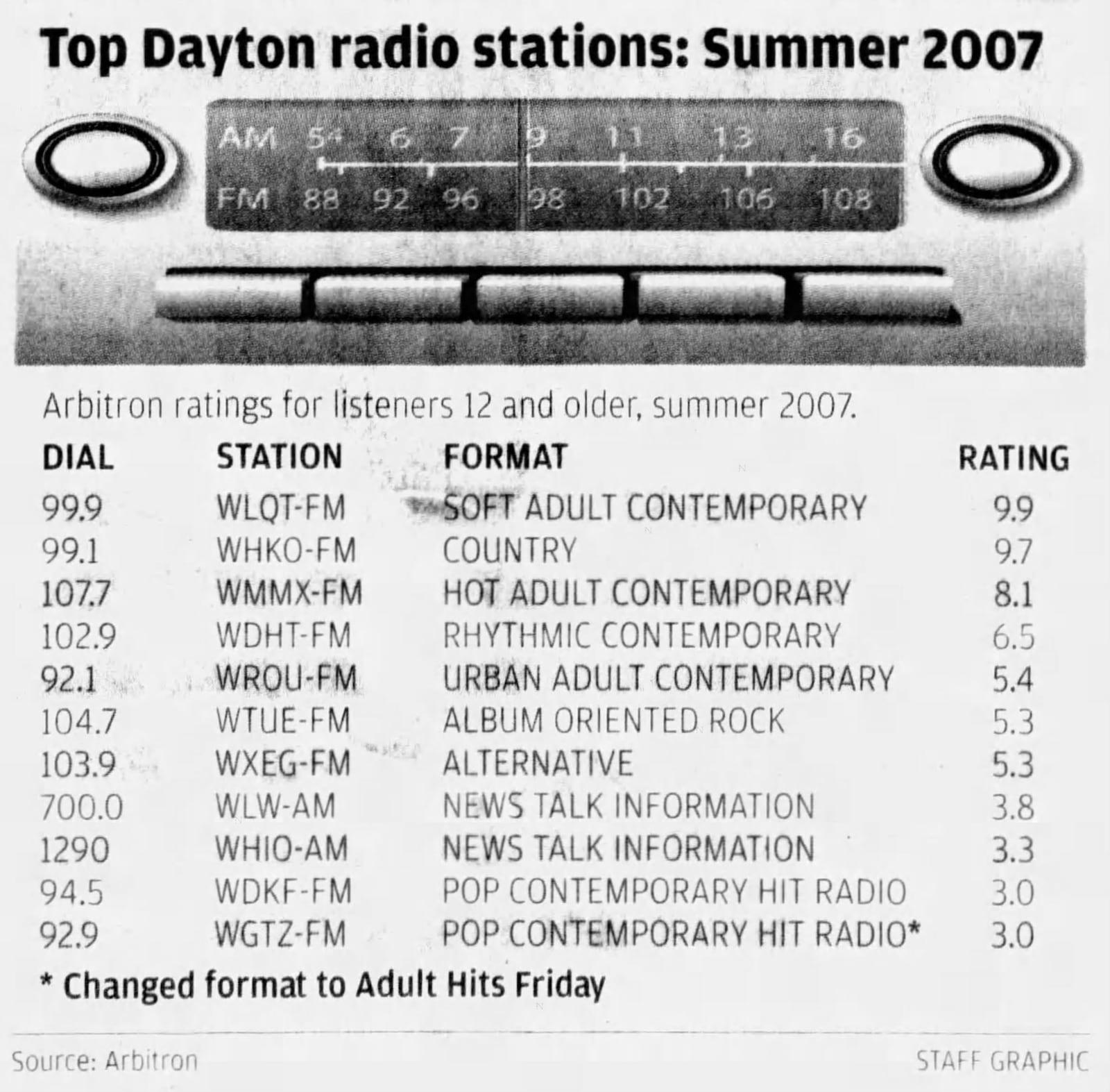 WGTZ's Z-93 had fallen to the bottom of radio audience rankings by 2007. DAYTON DAILY NEWS ARCHIVES