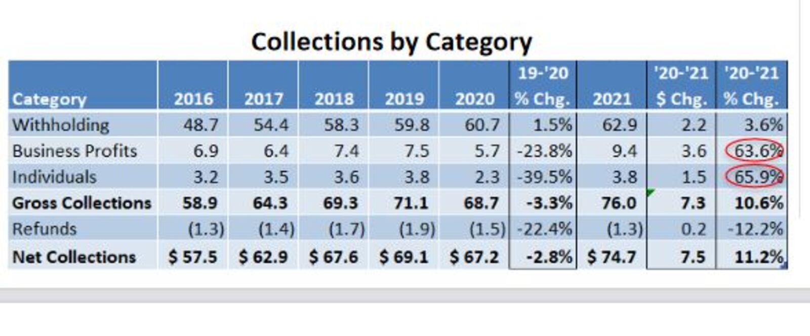 Tax collections from business profits are up 65%. CONTRIBUTED