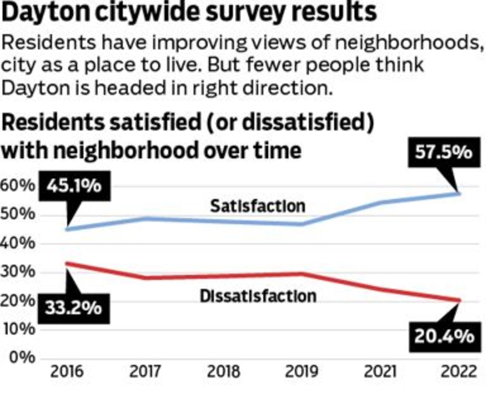 More Dayton residents say they are satisfied with their neighborhoods. CONTRIBUTED