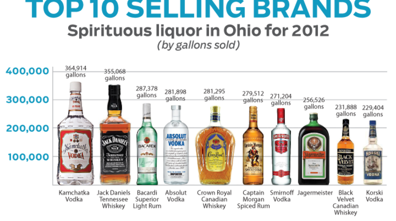 Ohioans bought spirituous liquor, particularly premium liquor, at a record pace in 2012, according to the Ohio Department of Commerce, Division of Liquor Control.