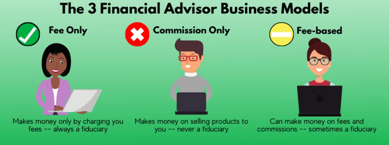 Before you know how much a financial advisor costs, it's important to understand how financial advisors get paid.